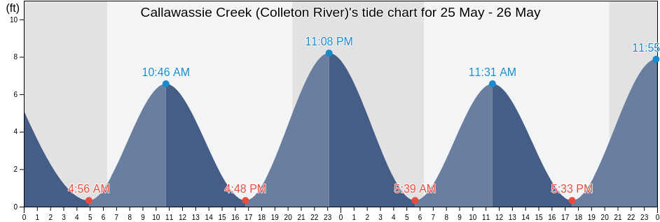 Callawassie Creek (Colleton River), Beaufort County, South Carolina, United States tide chart