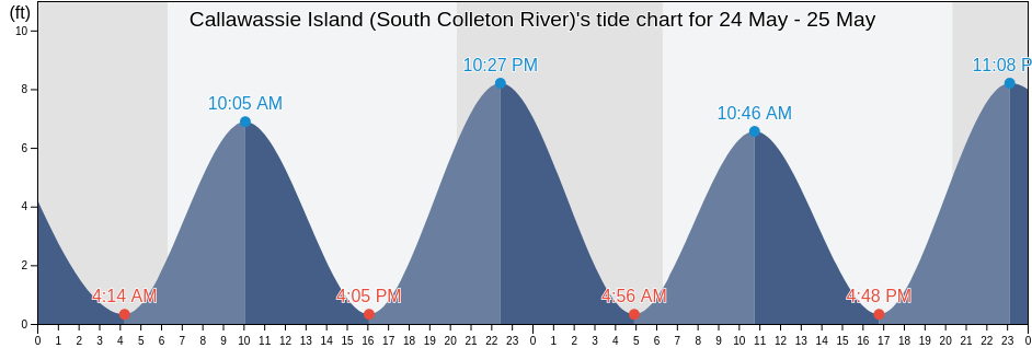 Callawassie Island (South Colleton River), Beaufort County, South Carolina, United States tide chart