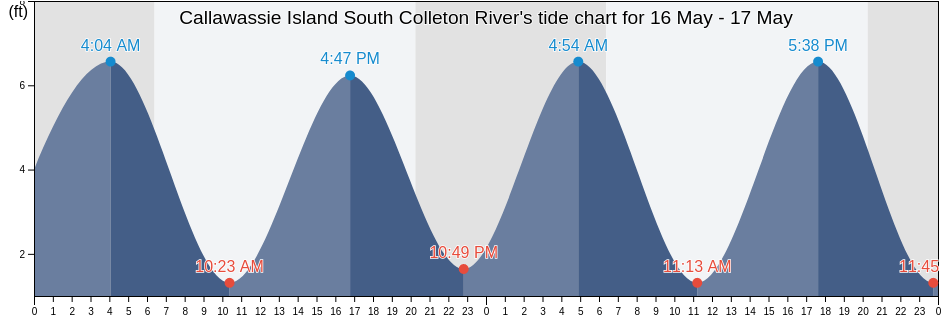 Callawassie Island South Colleton River, Beaufort County, South Carolina, United States tide chart