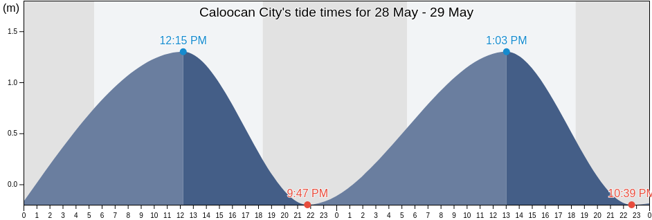 Caloocan City, Northern Manila District, Metro Manila, Philippines tide chart