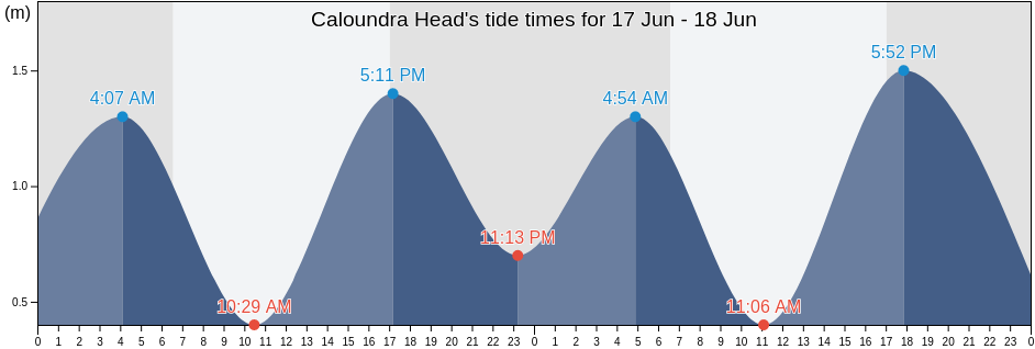 Caloundra Head, Queensland, Australia tide chart