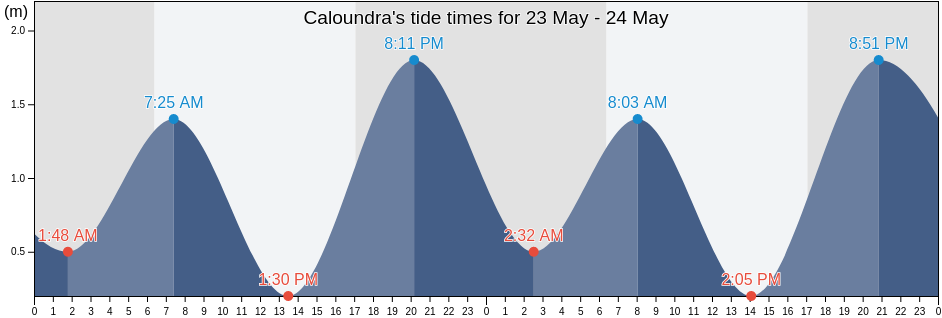 Caloundra, Sunshine Coast, Queensland, Australia tide chart