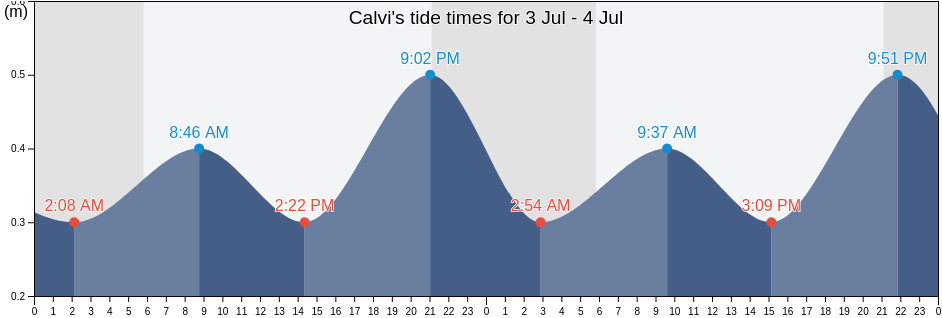 Calvi, Upper Corsica, Corsica, France tide chart
