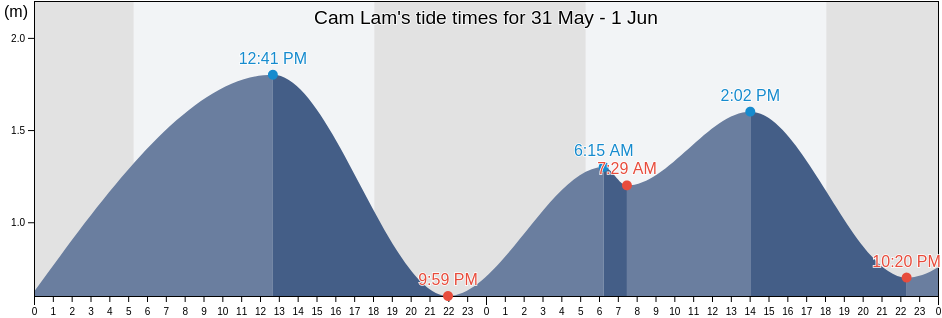Cam Lam, Khanh Hoa, Vietnam tide chart