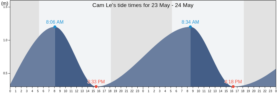 Cam Le, Da Nang, Vietnam tide chart