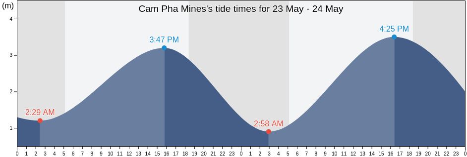 Cam Pha Mines, Quang Ninh, Vietnam tide chart