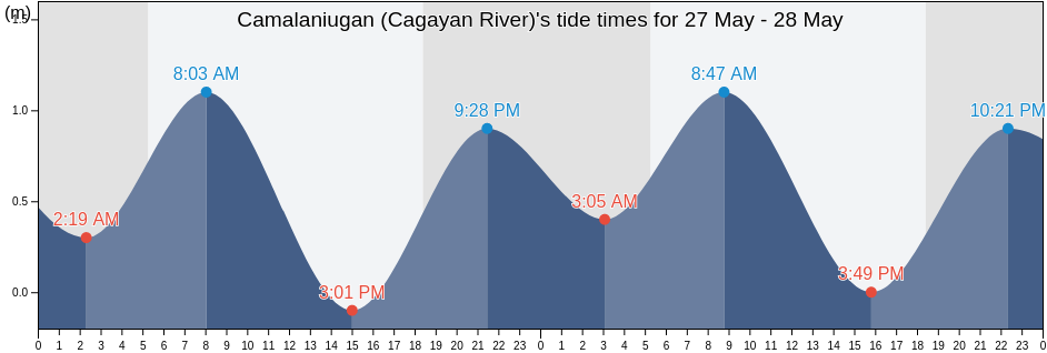 Camalaniugan (Cagayan River), Province of Cagayan, Cagayan Valley, Philippines tide chart