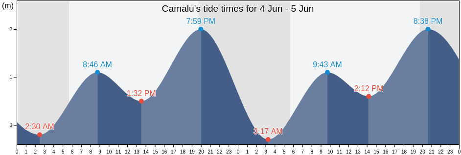 Camalu, Ensenada, Baja California, Mexico tide chart
