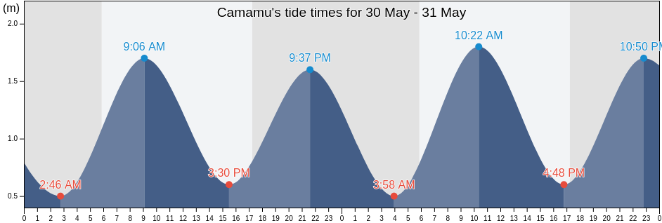 Camamu, Bahia, Brazil tide chart