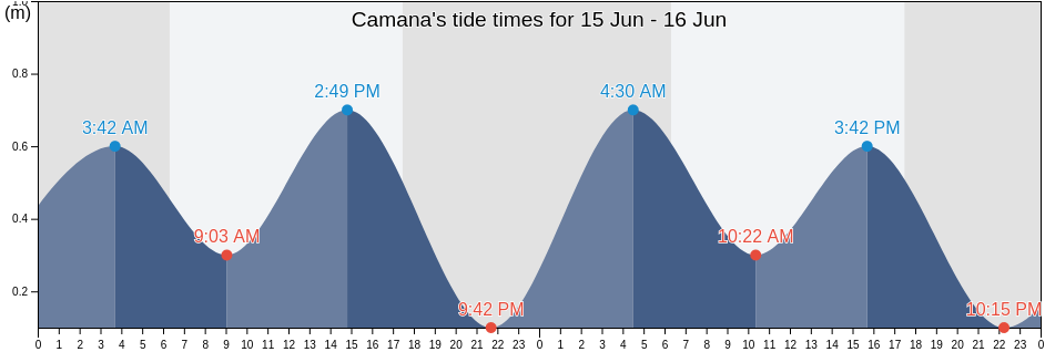 Camana, Provincia de Camana, Arequipa, Peru tide chart
