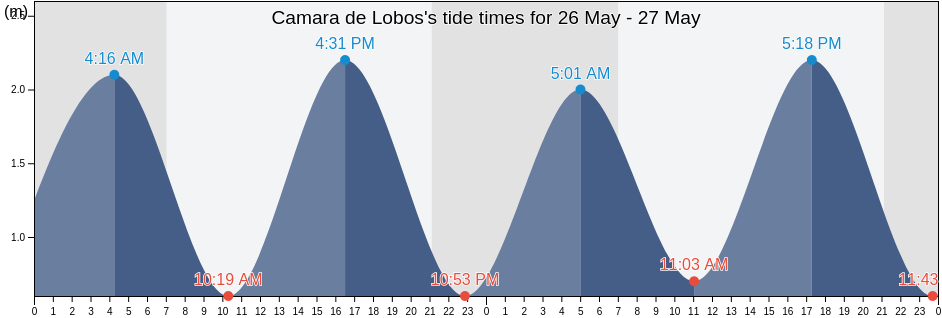 Camara de Lobos, Madeira, Portugal tide chart