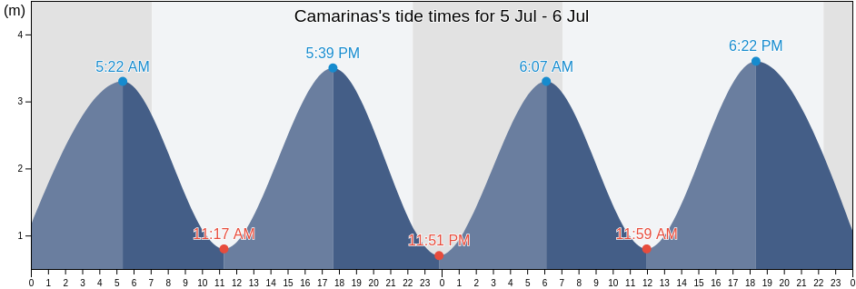 Camarinas, Provincia da Coruna, Galicia, Spain tide chart