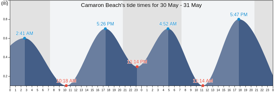 Camaron Beach, Puerto Vallarta, Jalisco, Mexico tide chart