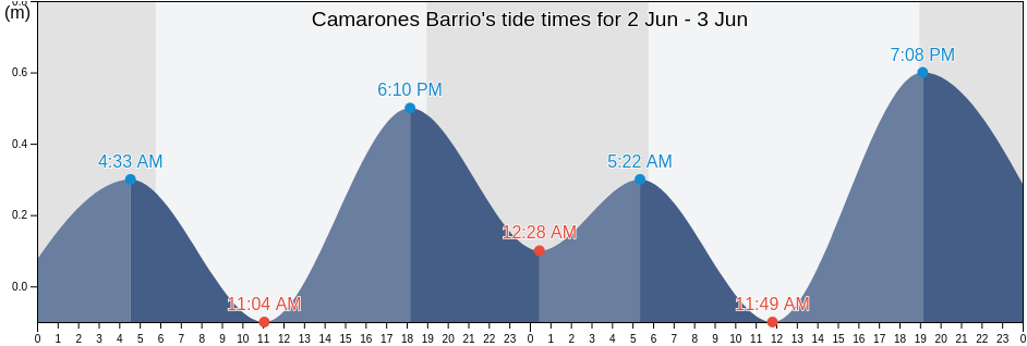 Camarones Barrio, Guaynabo, Puerto Rico tide chart