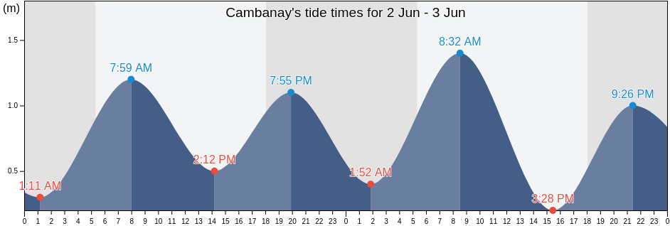 Cambanay, Province of Cebu, Central Visayas, Philippines tide chart