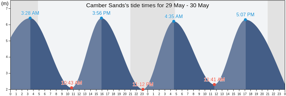 Camber Sands, East Sussex, England, United Kingdom tide chart