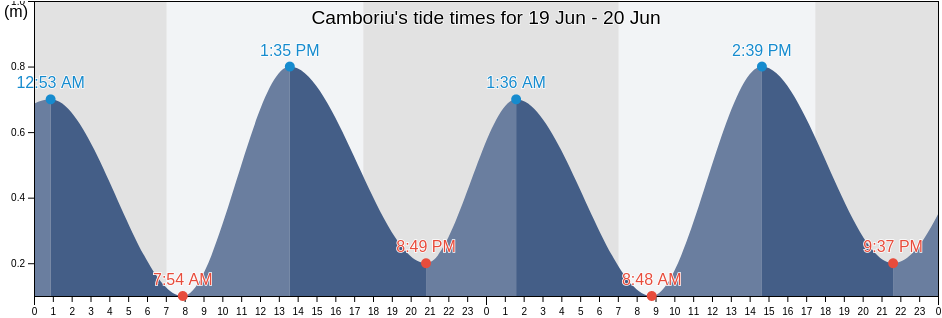 Camboriu, Santa Catarina, Brazil tide chart
