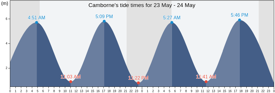 Camborne, Cornwall, England, United Kingdom tide chart
