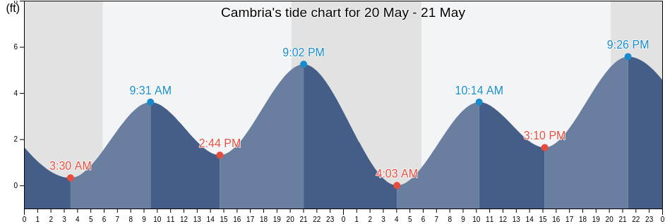 Cambria, San Luis Obispo County, California, United States tide chart