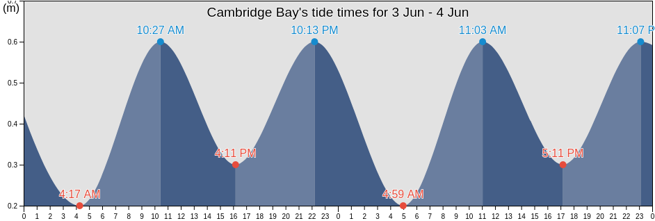 Cambridge Bay, Nunavut, Canada tide chart