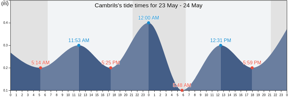 Cambrils, Provincia de Tarragona, Catalonia, Spain tide chart