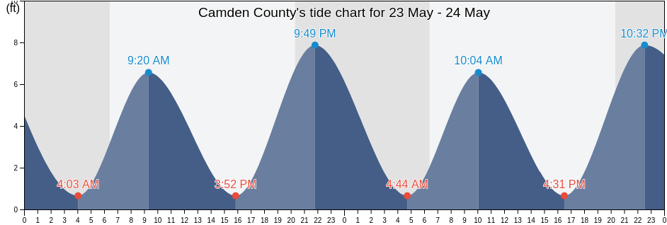Camden County, Georgia, United States tide chart