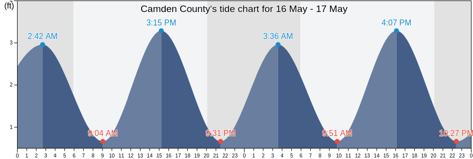 Camden County, North Carolina, United States tide chart