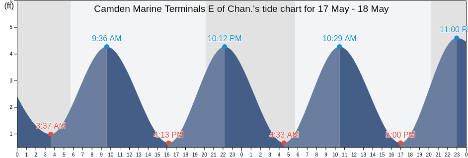 Camden Marine Terminals E of Chan., Philadelphia County, Pennsylvania, United States tide chart