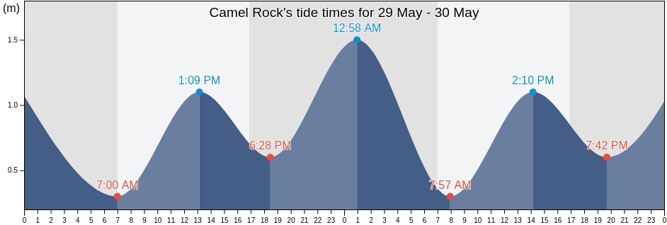 Camel Rock, Bega Valley, New South Wales, Australia tide chart