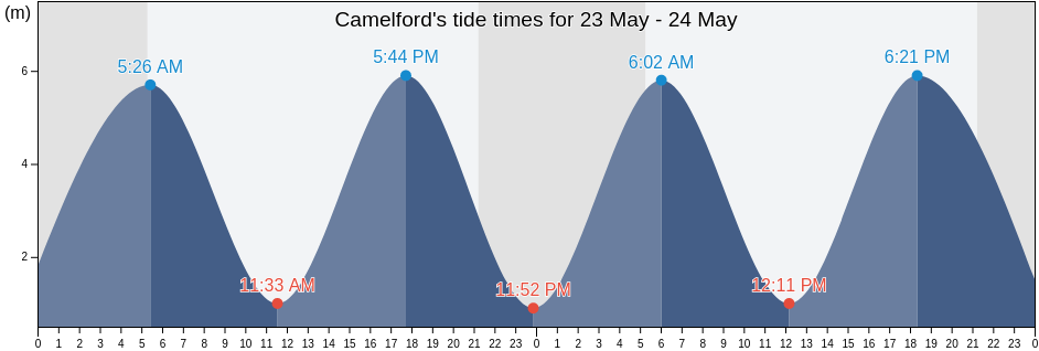 Camelford, Cornwall, England, United Kingdom tide chart