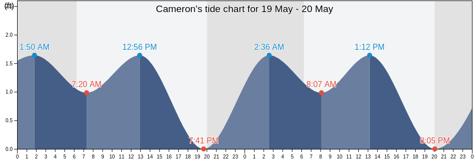 Cameron, Cameron Parish, Louisiana, United States tide chart