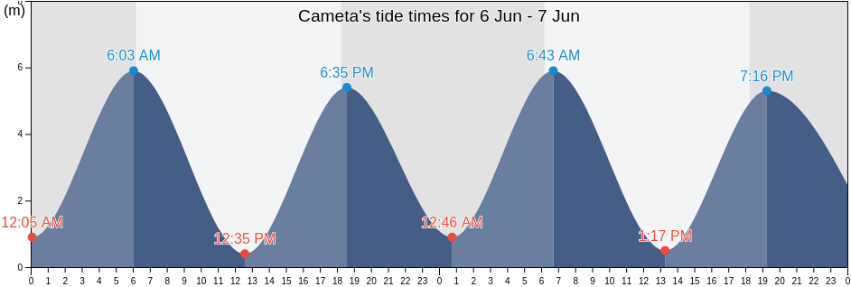 Cameta, Para, Brazil tide chart