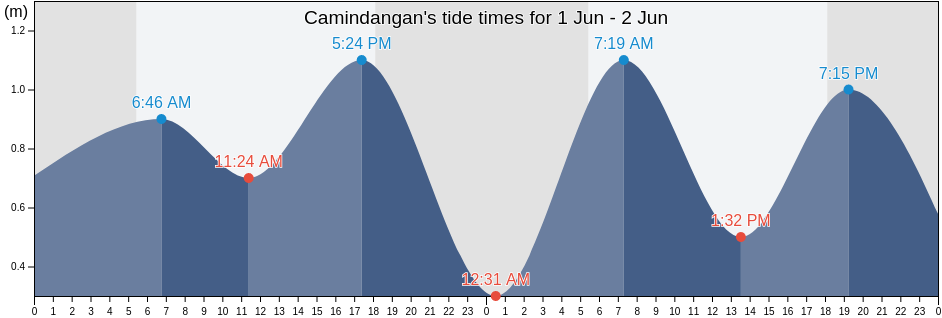 Camindangan, Province of Negros Occidental, Western Visayas, Philippines tide chart