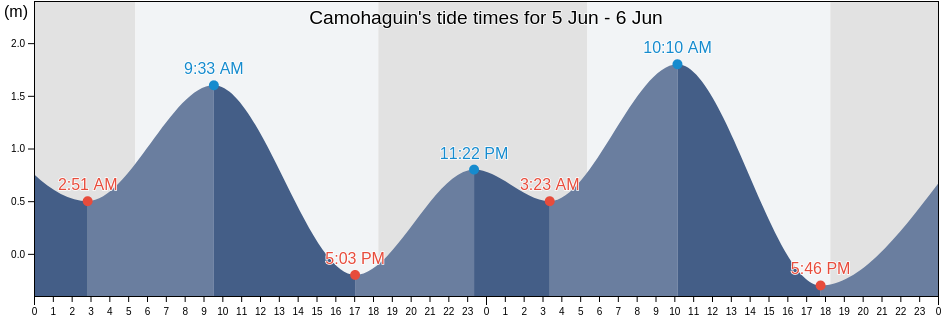 Camohaguin, Province of Quezon, Calabarzon, Philippines tide chart