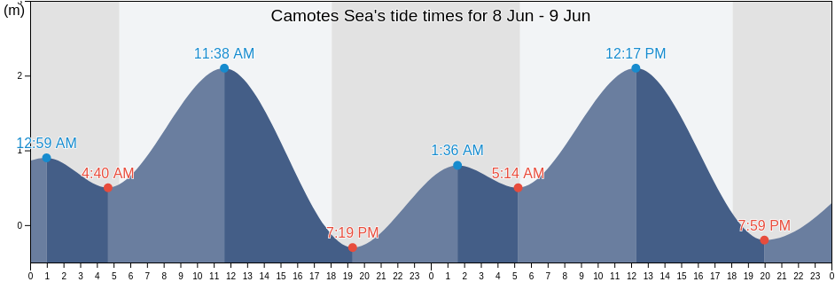 Camotes Sea, Philippines tide chart
