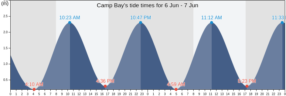 Camp Bay, West Coast, New Zealand tide chart