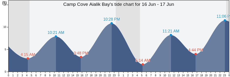 Camp Cove Aialik Bay, Kenai Peninsula Borough, Alaska, United States tide chart