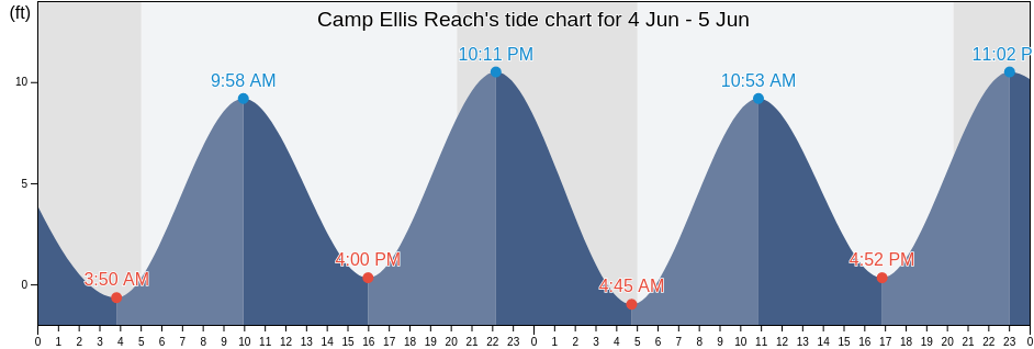Camp Ellis Reach, York County, Maine, United States tide chart