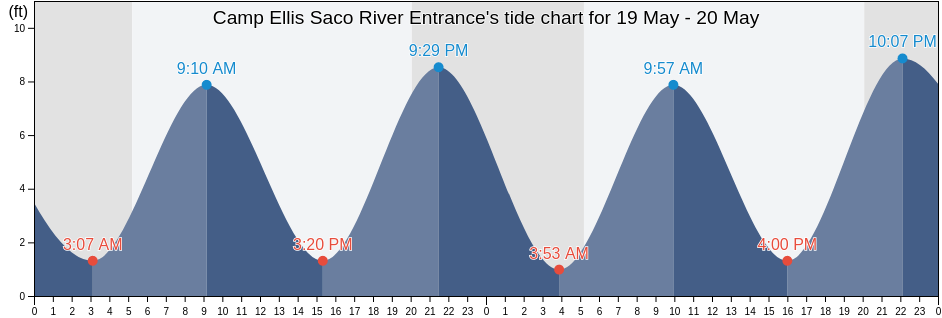 Camp Ellis Saco River Entrance, York County, Maine, United States tide chart