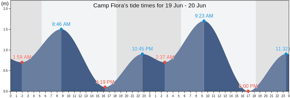 Camp Flora, Province of Quezon, Calabarzon, Philippines tide chart