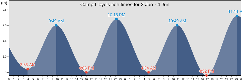 Camp Lloyd, Qeqqata, Greenland tide chart