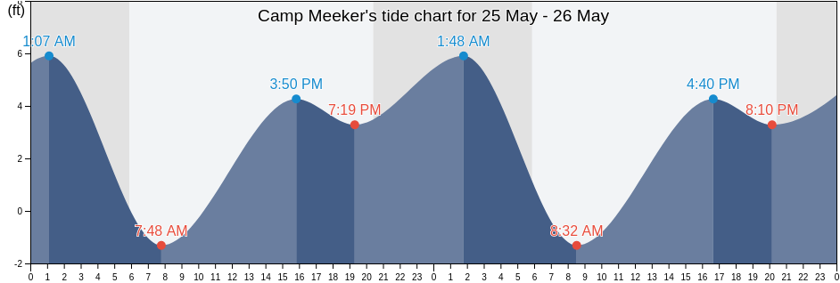 Camp Meeker, Sonoma County, California, United States tide chart