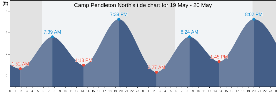 Camp Pendleton North, San Diego County, California, United States tide chart