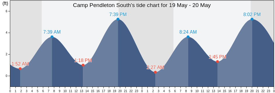Camp Pendleton South, San Diego County, California, United States tide chart