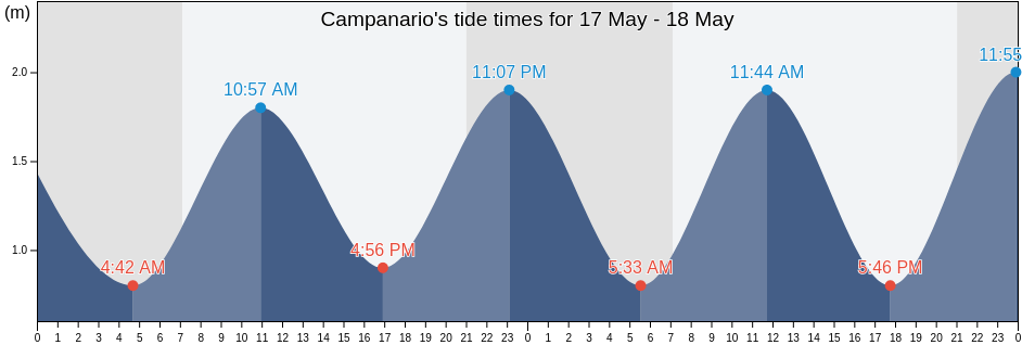 Campanario, Ribeira Brava, Madeira, Portugal tide chart