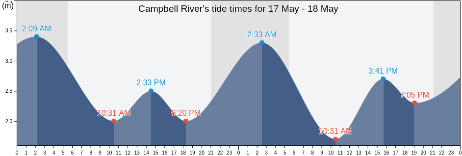 Campbell River, British Columbia, Canada tide chart