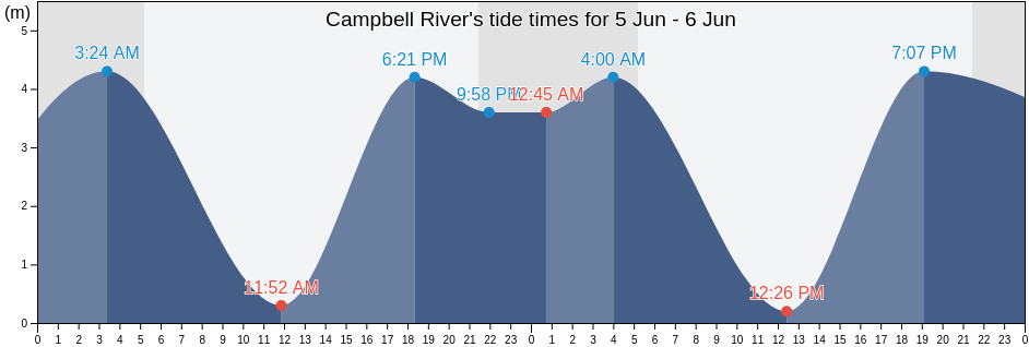 Campbell River, Strathcona Regional District, British Columbia, Canada tide chart