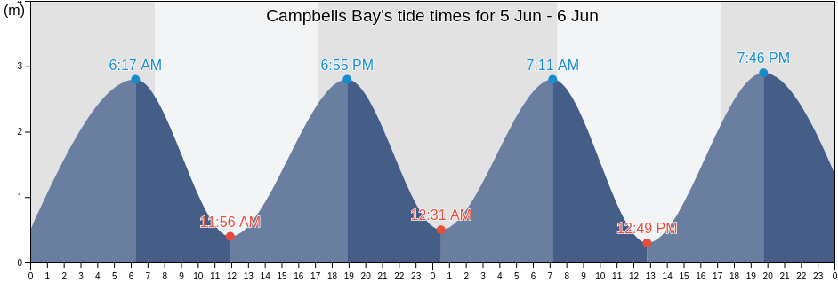 Campbells Bay, Auckland, Auckland, New Zealand tide chart