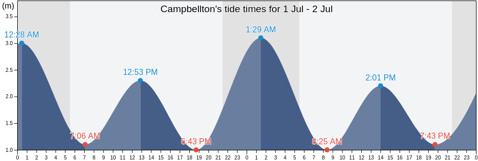 Campbellton, Restigouche, New Brunswick, Canada tide chart