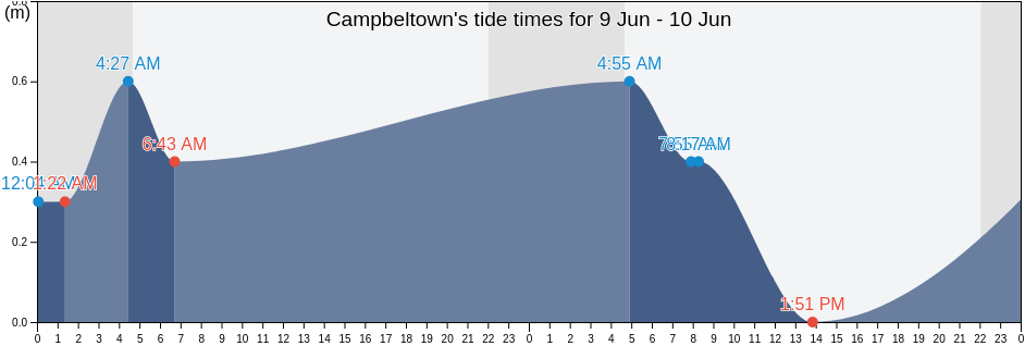 Campbeltown, Argyll and Bute, Scotland, United Kingdom tide chart